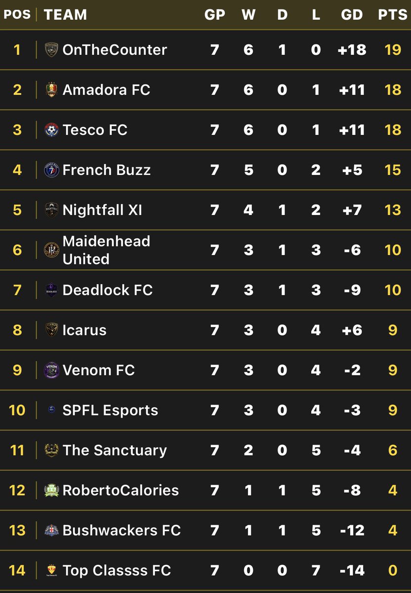 OnTheCounterVPG's tweet photo. The boys have been unbelievable since the start of the season, currently sitting at the top of both leagues. Let’s carry on this form for the remaining 5 weeks. OTC. https://t.co/LQBuJiNnBM