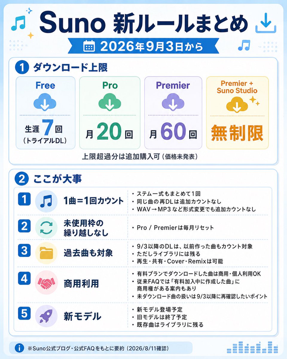 hiromi_sound's tweet photo. Suno、利用規約とダウンロード方針が変わるそうです👀

2026年9月3���から
・Free：生涯7回まで
・Pro：月20回まで
・Premier：月60回まで
のダウンロード制限が導入予定。

過去に作った曲も
9月3日以降にダウンロードすると制限対象になります。

一方で、
有料プランでダウンロードした楽曲は、商用・個人利用が可能
と明記されています。

ポイントまとめたので、
画像で確認してみてください↓

・ステムは1曲としてカウントされる
・同じ曲の再ダウンロードはカウントされない
・未使用の枠は繰り越されない
など

Sunoをよく使ってい��人は、
9月3日までに大事な曲を整理しておいた方がよさそう…！

私もライブ曲やお気に入り曲、案件で使った曲を、
一度ダウンロードして整理しておこうと思います🎧

※2026年8月10日のSuno公式発表より

https://t.co/FoXdg4q7wx