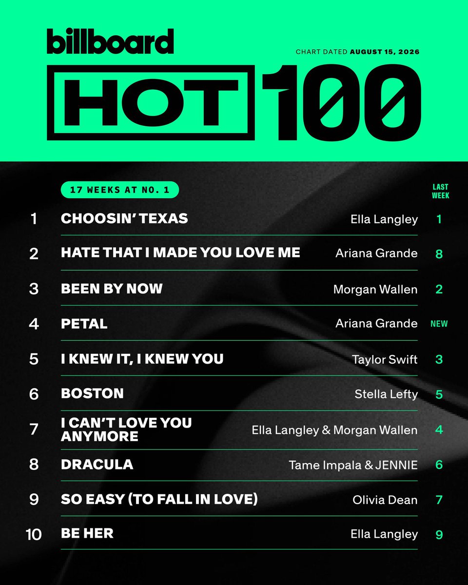 chartsblackpink's tweet photo. Tame Impala &amp; #JENNIE’s “Dracula” charts at #8 on this week’s Billboard Hot 100. 🇺🇸 

It extends its lead as the longest-running song by an Asian act in the top 10 this year (11 weeks).

@oddatelier @BLACKPINK https://t.co/VyDTz1jOOX