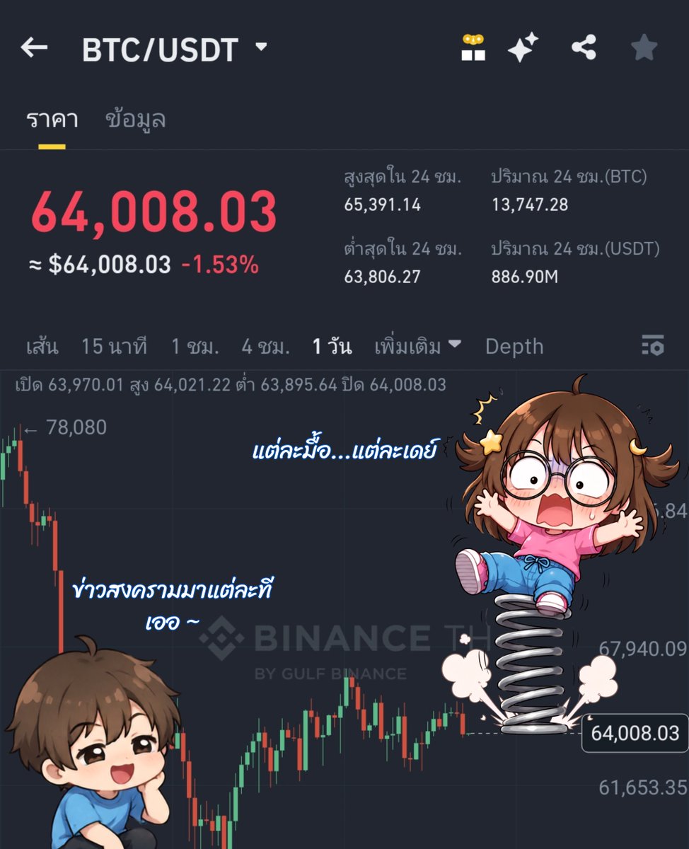cryptomoonnight's tweet photo. 😏 #Bitcoin วูบหลุด 64,500 ดอลลาร์! ดราม่าฮอร์มุซ น้ำมันกระฉูดพุ่งแรง ตลาดระแวงเงินเฟ้อ
#Cryptomoonnight https://t.co/KOahHMvnRd