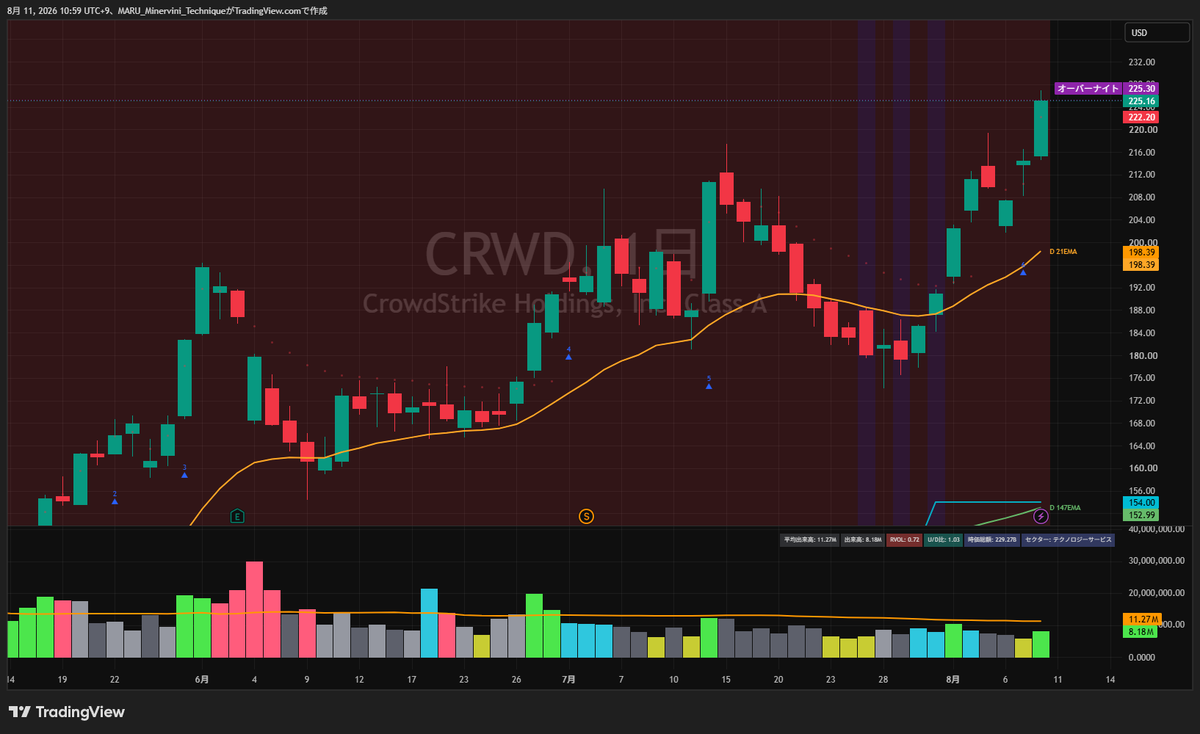 MARU_X's tweet photo. 先行指標としては $CRWD https://t.co/5AkFTDa5oN