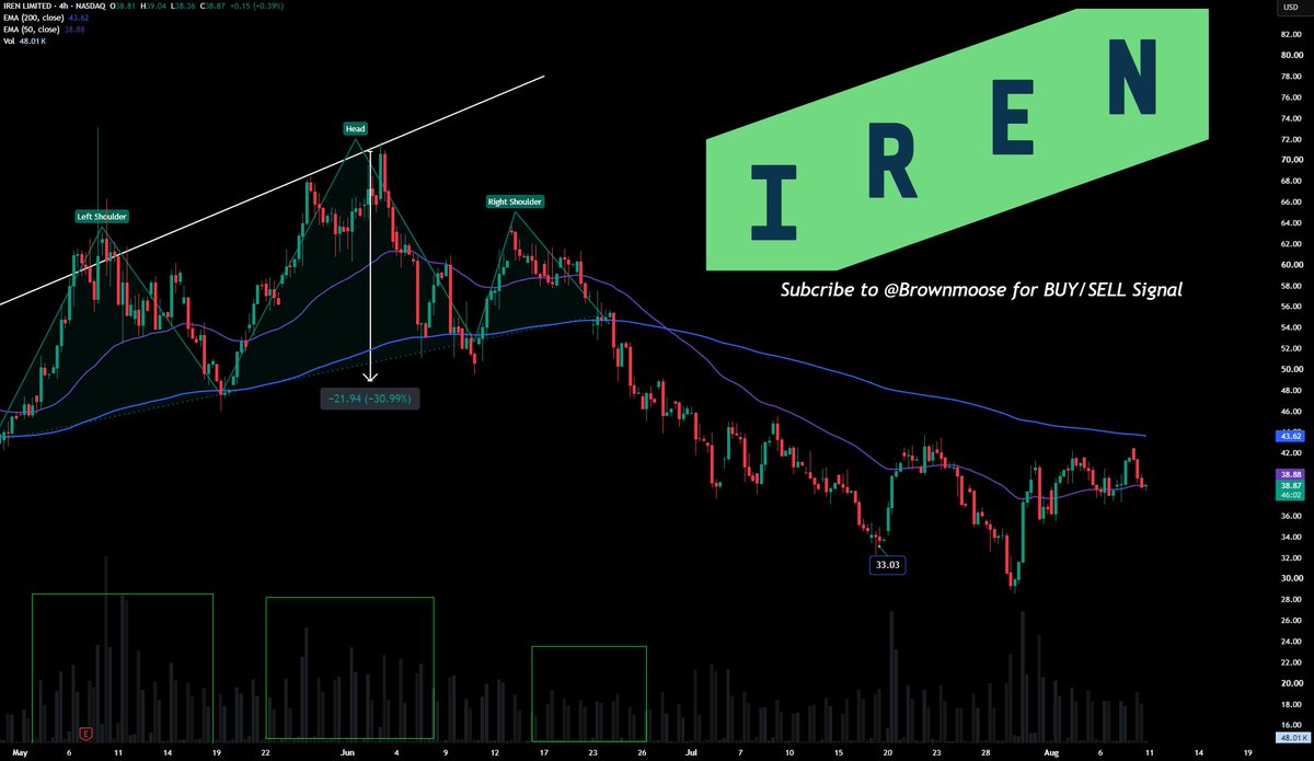 Brownmoose's tweet photo. $IREN Never tough id say this but

I might buy $IREN soon. https://t.co/GXURywqRkx