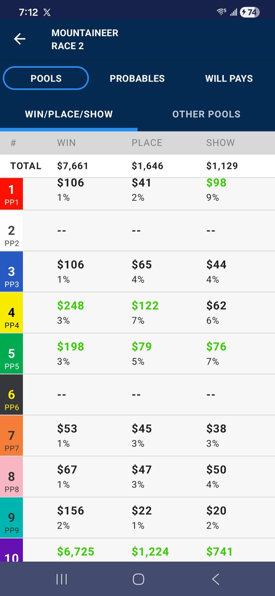 Jackpotkimm's tweet photo. Late scratch. He was 1-9. 🤤
Mountainer. Both horses scratched today.. https://t.co/cLL1T48PQT