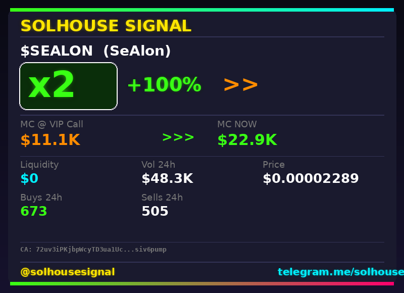 solhousesignals's tweet photo. 2x on $SEALON (SeAlon) 🔥

📊 MC: $22.9K | Liq: $0
💵 Vol 24h: $48.3K
🔄 Buys/Sells: 673 / 505

📋 CA:
72uv3iPKjbpWcyTD3ua1UcP6YVdQAsCTkpo2siv6pump

🤖 Full scan + chart → link in bio

#SeAlon #solhousesignal #trading #solana #cryptogems https://t.co/qjT2aqsOBU