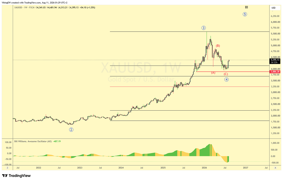 VikingEW's tweet photo. @lehlutz What makes you think it has bottomed? CPI on Wednesday will likely add an argument either for or against, but #Goold look way more bullish than #DXI IMO.
https://t.co/1pHOpqibJR https://t.co/l45RxRLwMa