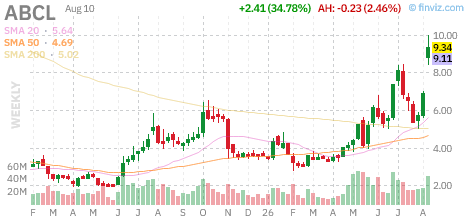May02Investing's tweet photo. Today's top gainer AbCellera Biologics Inc., surging 34.8% to $9.34.

If you had invested $10,000 into $ABCL at IPO and held to today, you'd currently have $1,531.

Annual performance
2021: -64% 🔴
2022: -29% 🔴
2023: -44% 🔴
2024: -49% 🔴
2025: +17% 🟢 https://t.co/rCAipjFQld