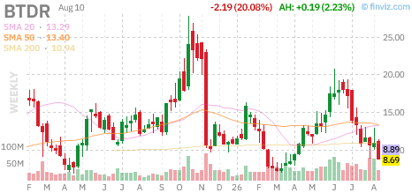 May02Investing's tweet photo. Today's top loser Bitdeer Technologies Group, sliding 20.1% to $8.695.

If you had invested $10,000 into $BTDR at IPO and held to today, you'd currently have $8,695.

Annual performance
2022: +5% 🟢
2023: -5% 🔴
2024: +120% 🟢
2025: -48% 🔴 https://t.co/K8J0CTgvfG