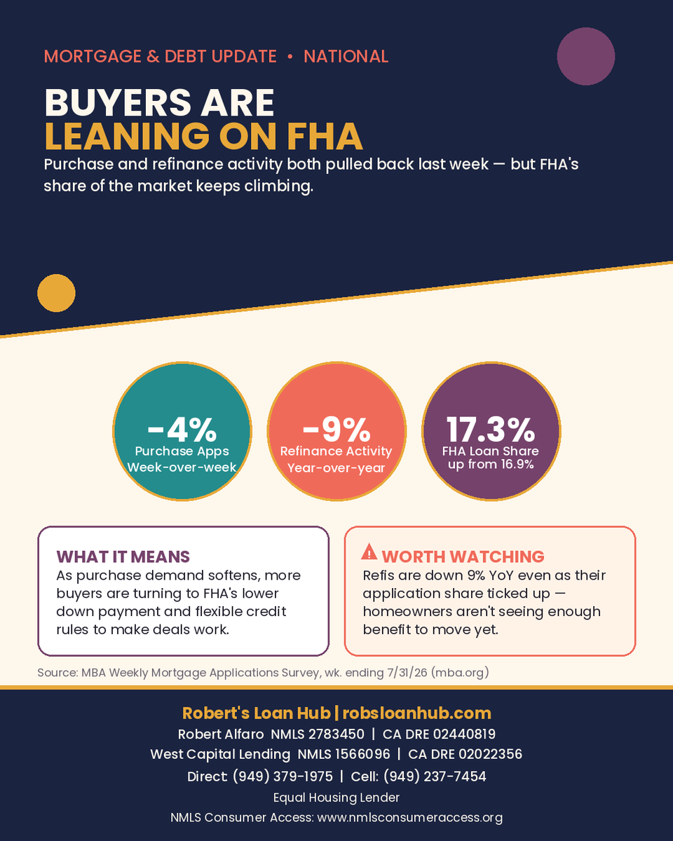 RobsLoanHub's tweet photo. Purchase apps dropped 4% last week and refis are down 9% YoY 📉 but FHA loans just grabbed a bigger slice of the market. Here's what it signals 👇 https://t.co/zVlRYWwEyr
