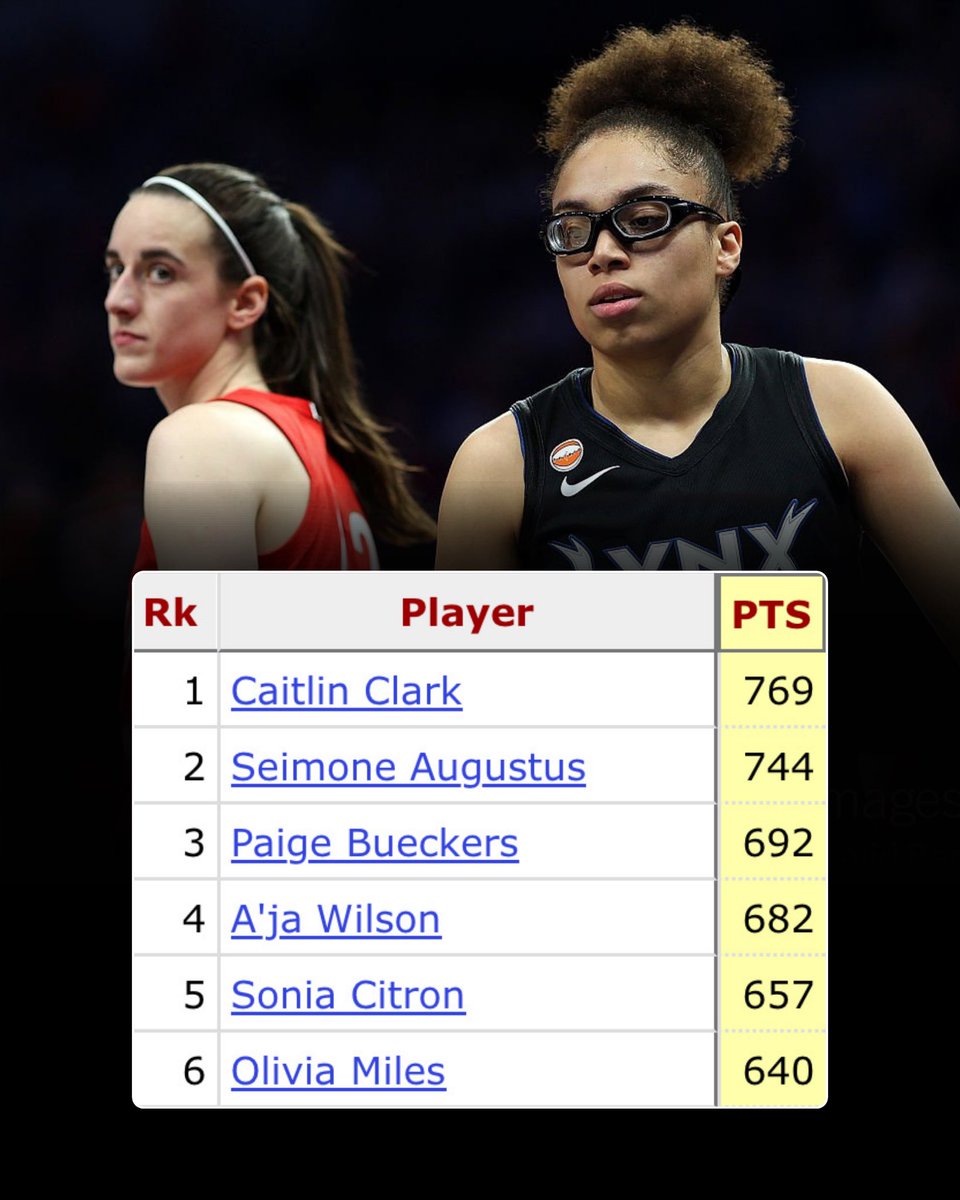 PolymarketHoops's tweet photo. Olivia Miles is 130 points away from passing Caitlin Clark for the most by a rookie in WNBA history. https://t.co/Y7eM9PWHA9