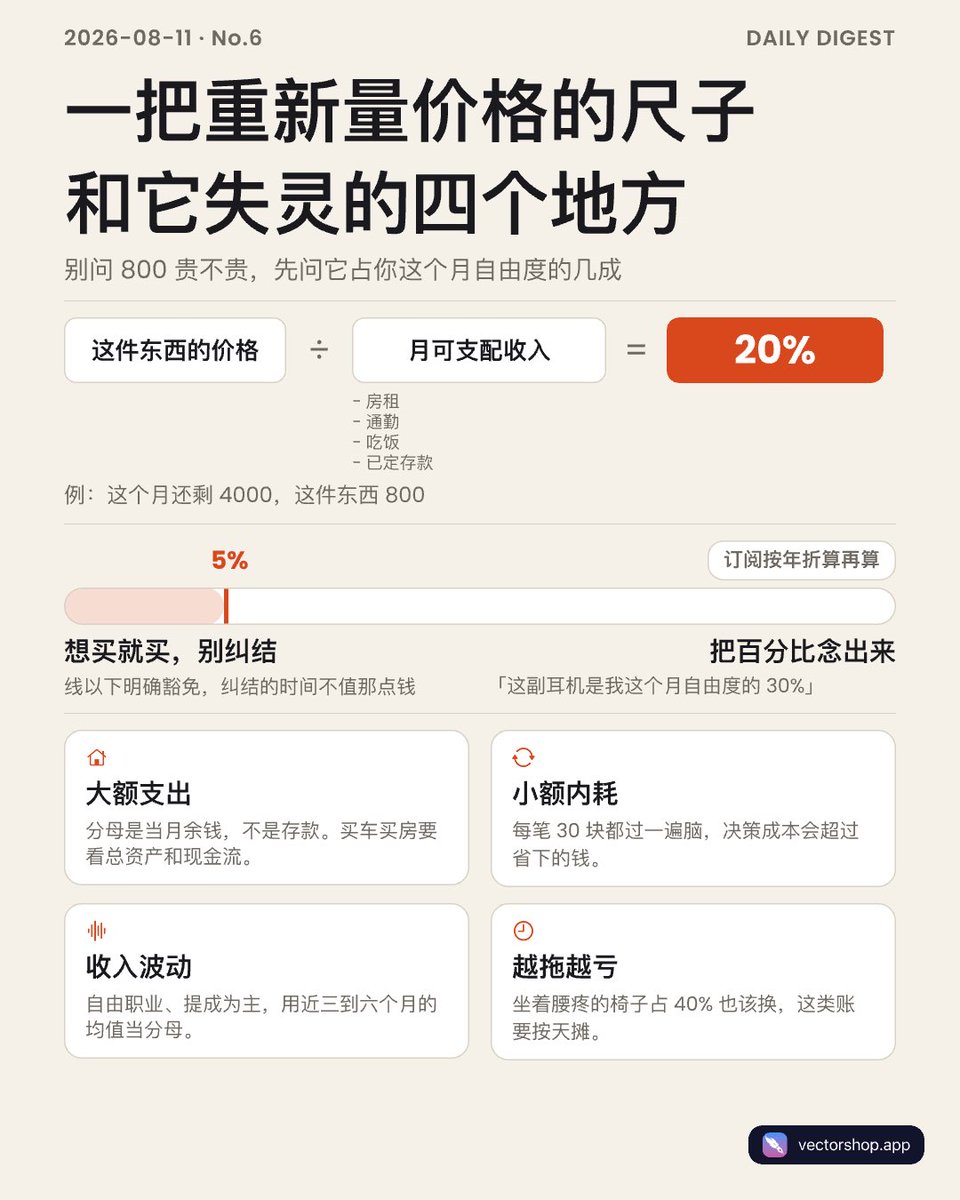 chenyungui's tweet photo. 看到 800 块的东西，先别问贵不贵。
先算它占你��个月能自由支配的钱的百分之几。
钱的绝对数字是把滑尺子，分母固定成月可支配收入，刻度就焊住了。
但这把尺子有四个地方会量错：大额支出、几十块的内耗、收入忽高忽低、以及那种不换就天天掉血的东西。 https://t.co/61w3pCzW67