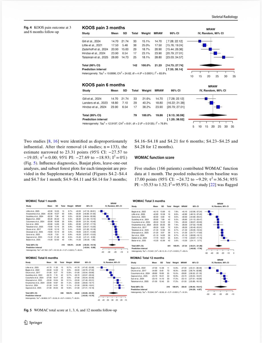 atultanejamd's tweet photo. Check out our new article in @skeletaljournal, the largest MA and SR including 534 patients submitted to Genicular Artery Embolization with endpoints through 1 year.
Free at https://t.co/vxgZKcHpEu
#GenicularArtery #Osteoarthritis #InterventionalRadiology #MSKRad #MetaAnalysis https://t.co/uAZvP1ktxK