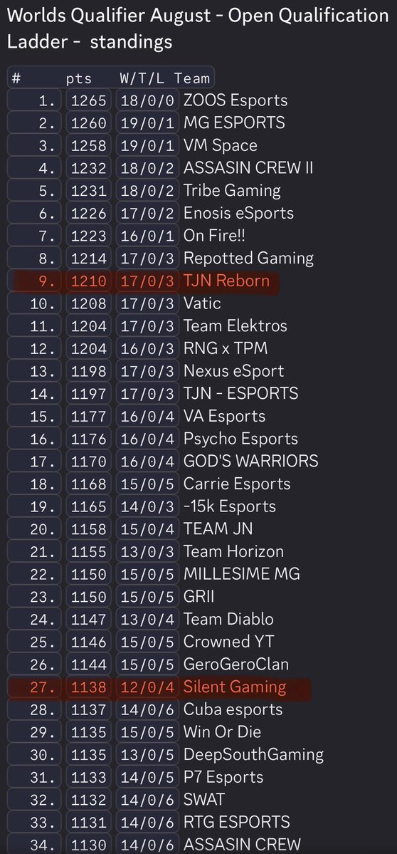 SilentArmyUK's tweet photo. With Worlds August Ladder now over, results are in. After a fantastic week of wars, Silent Gaming and the boys representing TJN have done absolutely incredible! 🔥🔥

#9 
#27

#clashofclans
#Supercell
#Esports https://t.co/uRXgYnQBZg