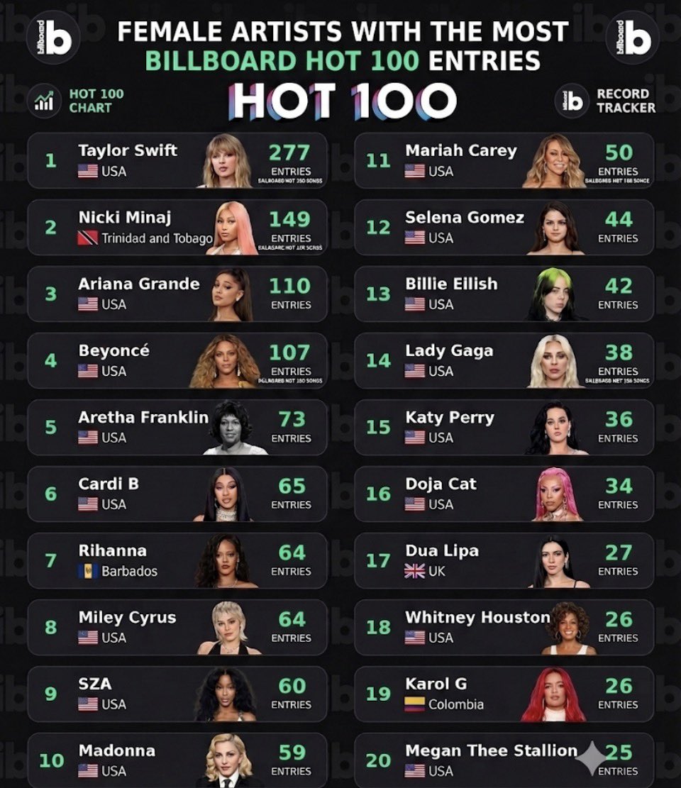 NickiCraveX's tweet photo. Nicki Minaj ranks #2 among female artists with the most Billboard Hot 100 entries, with 149.

She was the first female artist in history to reach 100 entries on the Billboard Hot 100. https://t.co/xGoYPL5mBC