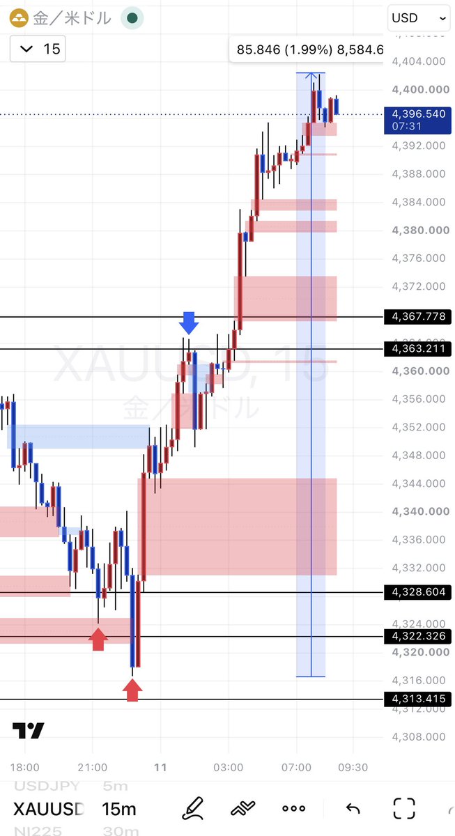 syo_fxbtc's tweet photo. おはようございます。

昨日のゴールドロングは
Round1 +100pips
Round2 +850pips

4363ドル〜4368ドルのSell zoneも機能してゴールドショートが+150pips

良い日でした。
さてさて、今日も爆��ポイント見つけましたが気になりますか？ https://t.co/WnNangJwcu