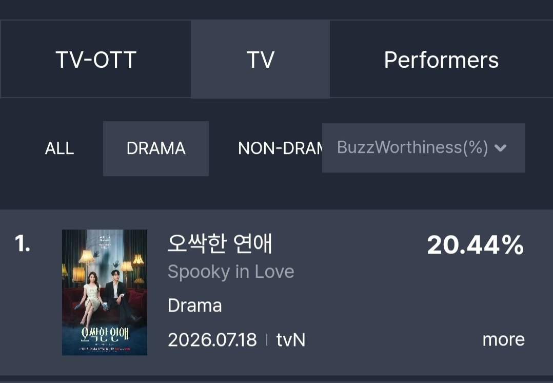 bin___bin0201's tweet photo. 지난주 화제성 
드라마 부문 배우
박은빈 1등🎉 , 양세종 2위
드라마 TV 부문 1위
TV-OTT 부문 2위
이대로 쭈욱 가자👍
#박은빈 #ParkEunBin
#오싹한연애 #SpookyInLove https://t.co/eGIXDF8BVi