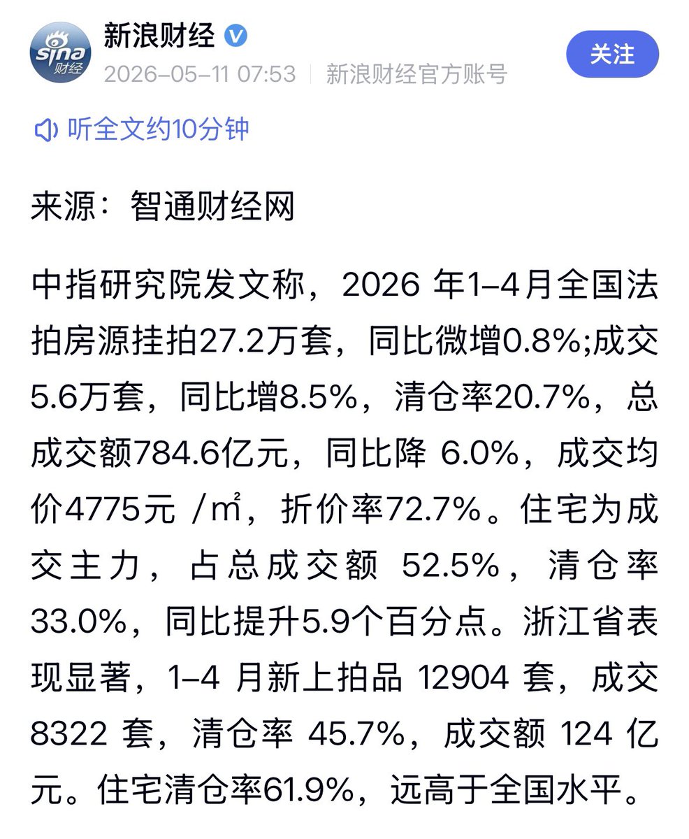justice_trail's tweet photo. 中共 #房地产 崩塌之 #法拍房 继续爆增‼️2026年上半年法拍房挂牌46.3万套，同比2025年同期大涨23.1%。而2026 年1-4月法拍房源为27.2万套，同比增0.8%。
仅五六月份两个月法拍房就增长了近20万套，占了上半年的四成。首先成交价继续下降，其次估算平均每套面积同比下降12平米，更多底层的中小户型断供！ https://t.co/wAmZJbwEIo