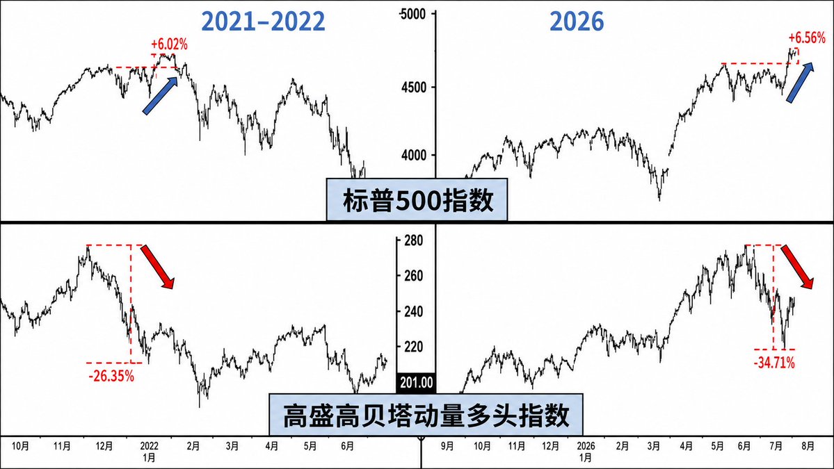 andyz8818576155's tweet photo. 目前美股强势股和指数的背离和2021-2022年一模一样.
当标普500创下新高，而追踪风险更大、高波动性股票的GS高贝塔动量多头指数正积极崩盘时，这表明市场广度正在失效。资本正悄悄逃避风险，藏身于指数巨头，掩盖了表面下已经发生的熊市。 https://t.co/8YmI1lCI6B