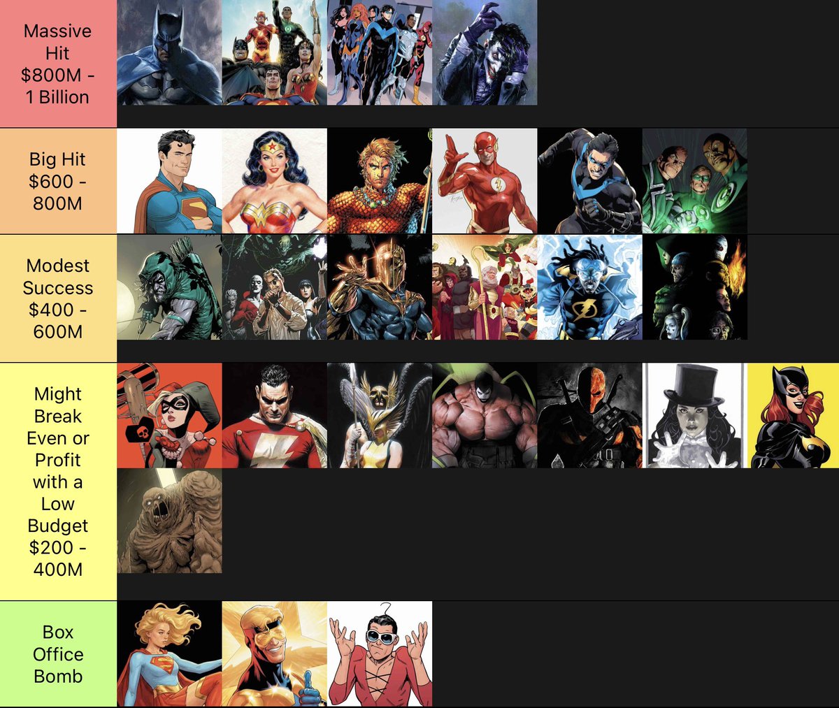 RoyalMaj3sty's tweet photo. DC Characters Box Office Potential Tiers…💰 https://t.co/mHveipaBdC