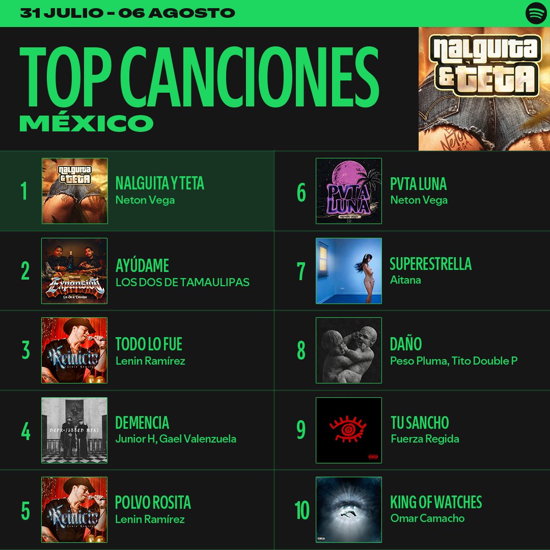 SpotifyMexico's tweet photo. Latin Mafia y Fred again.. llegan a los #SpotifyCharts con 9 Months &amp; 50 Hours. https://t.co/dHRtfDpVnD