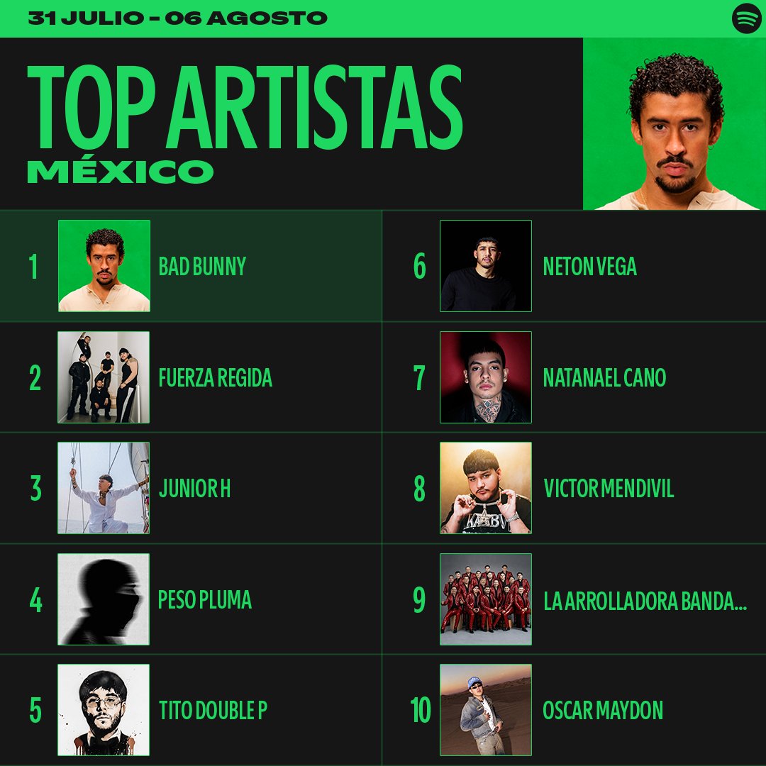 SpotifyMexico's tweet photo. Latin Mafia y Fred again.. llegan a los #SpotifyCharts con 9 Months &amp; 50 Hours. https://t.co/dHRtfDpVnD