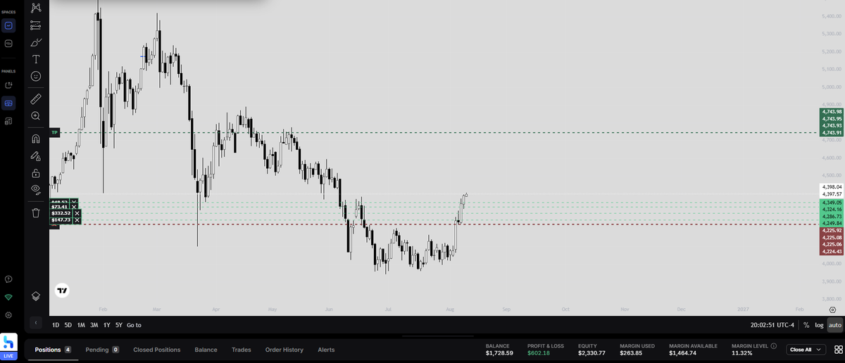 mrluvtheworld's tweet photo. @tradesbysci Closed my first position I took from 4.077 to 4.180. Good month so far https://t.co/ReBErtfblK