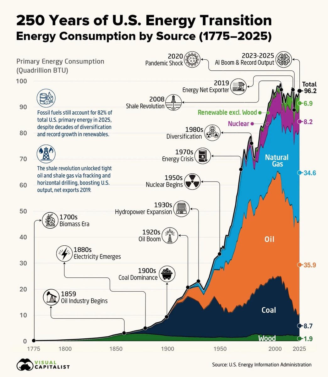 JMLinaresDLTD's tweet photo. 250 años de historia energética en Estados Unidos muestran que las transiciones son graduales: las fuentes se suman, cambian de peso y nuevas tecnologías se unen a la matriz de forma paulatina.
#Energía https://t.co/ugzvKZqfFs