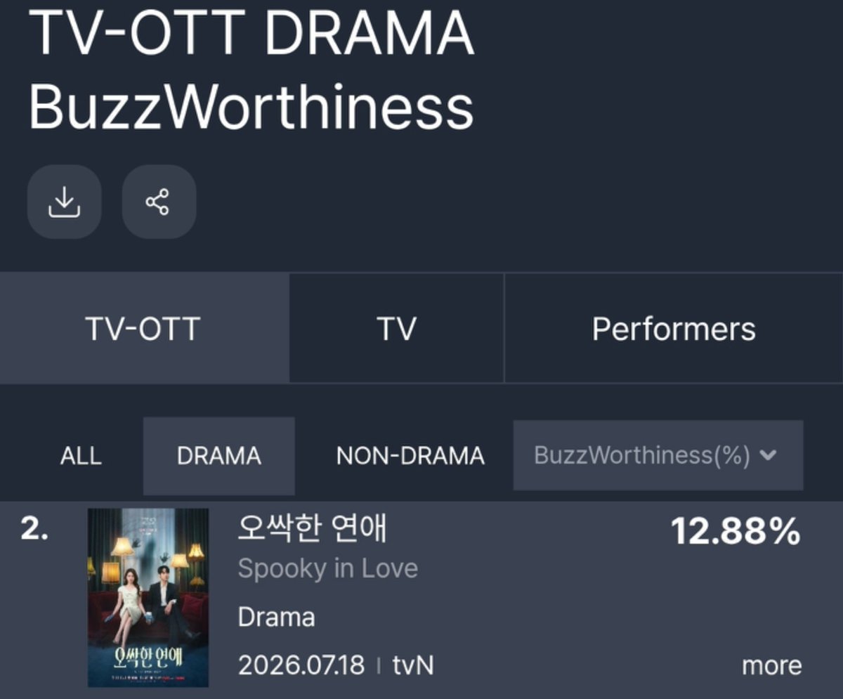 onlyhwiworld's tweet photo. 8월 1주차 FUNdex 화제성 순위
(Last updated on Aug 11.2026.)

#오싹한연애 DRAMA 부문
TV-OTT 2위 / TV 1위 🎉

#박은빈 1위🎉🎉 https://t.co/wy9pfb77VQ