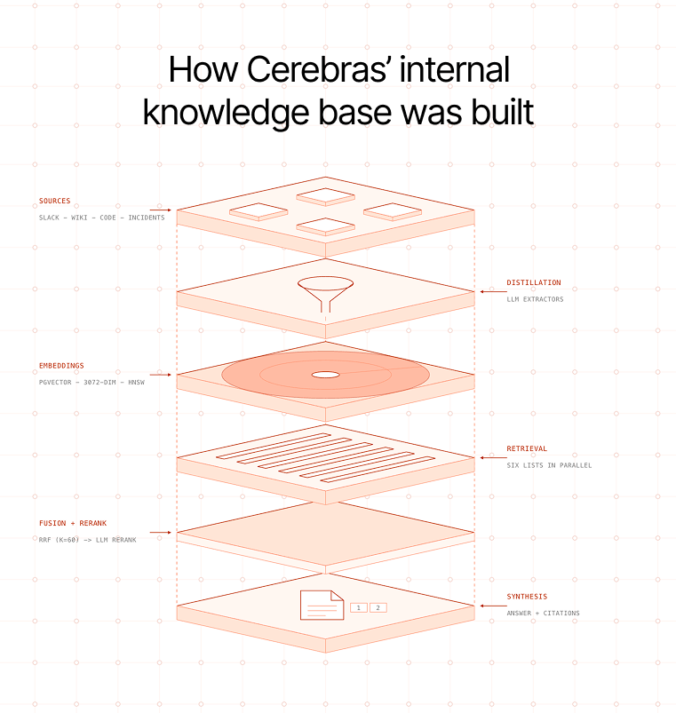 Cerebras knowledge-base architecture diagram showing sources, LLM distillation, embeddings, parallel retrieval, fusion/rerank, and cited synthesis