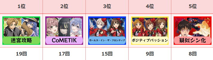 UA_Rium's tweet photo. 【ユニチケ優勝デッキ分布 8/1～8/10】

新弾ではガルフロの優勝数が一番高くなっています。
(しぶりんの誕生日効果もあってか8/10だけで5回の優勝報告を確認しています)

引き続き迷宮攻略がTOPですが、新弾ブーストも薄れてCoMETIKとの差が徐々に狭まってきています。

#ユニアリ
#ユニオンアリーナ https://t.co/cZYB1J09Ot