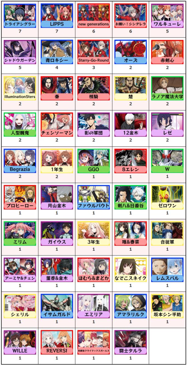 UA_Rium's tweet photo. 【ユニチケ優勝デッキ分布 8/1～8/10】

新弾ではガルフロの優勝数が一番高くなっています。
(しぶりんの誕生日効果もあってか8/10だけで5回の優勝報告を確認しています)

引き続き迷宮攻略がTOPですが、新弾ブーストも薄れてCoMETIKとの差が徐々に狭まってきています。

#ユニアリ
#ユニオンアリーナ https://t.co/cZYB1J09Ot