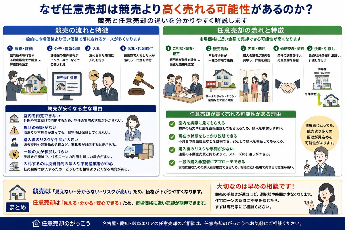 ninbaischool's tweet photo. 「任意売却と競売では、なぜ売却価格に差が出るの？」
その大きな理由の一つが、購入者が物件を確認できる環境の違いです
競売では室内を自由に内覧できず物件の状態や購入後のリスクを購入者自身が判断します
一方、任意売却なら通常の売買に近い形で販売でき、購入希望者が実際に物件を確認できます https://t.co/uyGqQw9wKO