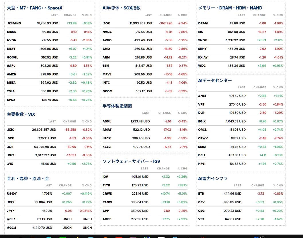 nicosokufx's tweet photo. AI・半導体マーケット📊

SOX指数 -2.94％
DRAM・メモリー指数 -1.98％
FANG+ +0.18％
MAGS（M7） -0.14％

✅半導体株に利益確定売り
NVDA -2.86％
AMD -2.86％
ARM -5.21％
MRVL -4.65％
INTC -4.06％

・エヌビディア -2.86％
AIインフラ向けに
総額5000億ドル規模の資金供給基盤を
金融大手と構築する計画との報道

👉️巨額AI投資の回収を巡る懸念から売り

・インテル -4.0%
公募増資で2.4兆円規模調達⚠️

✅半導体製造装置も下落
AMAT -3.16％
KLAC -2.71％
LRCX -1.59％

✅メモリー株も軟調
キオクシア -4.01％
SKハイニックス -1.90％
MU -1.89％

一方、
・SNDK +2.12％ 4日ぶり反発
アナリストの目標株価引き上げ☀️

✅大型ハイテクはまちまち
AMZN +1.31％
MSFT +1.21％
GOOGL +0.91％
TSLA +0.70％
META +0.48％

・AAPL -1.53％
アナリスト投資判断引き下げ⚠

✅ソフトウェア株には買い
PANW +5.82％
CRWD +5.01％
ADBE +2.92％
CRM +2.48％
IGV +2.26％