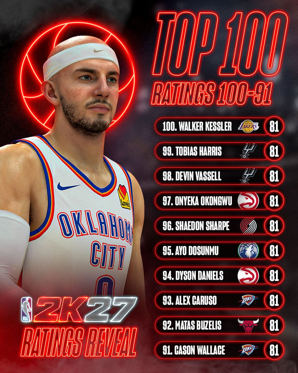 NBA2K's tweet photo. Let’s get it going with the NBA 2K27 Top 100 📈

Which names stand out to you? 👀 https://t.co/MkLtpSH9wA