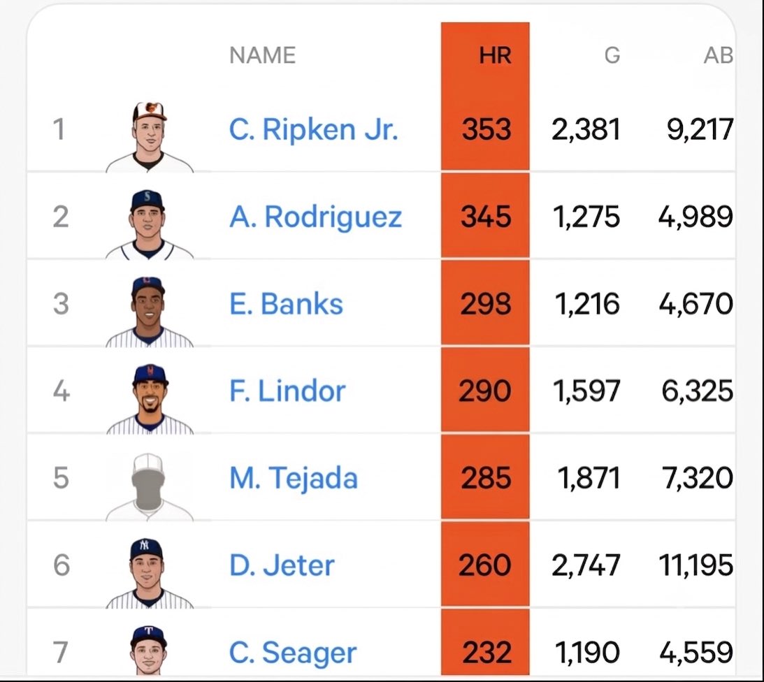 Mets2026's tweet photo. Francisco Lindor Now 290 HR as a SS

- 9 Home Runs Away From Passing Ernie Banks for 3rd all time
 
- 55 Home Runs Away From Passing Alex Rodriguez for 2nd All time

-65 Home Runs away from Passing Cal Ripken Jr for the all time Shortstop Home Run Record https://t.co/7SmU5Nhzda