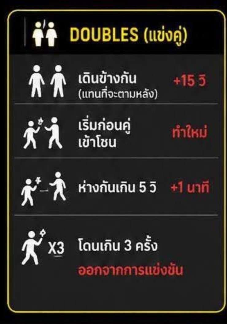 chayoun_nuna's tweet photo. กติกา &amp; บทลงโทษ Hyrox
Doubles ห้ามห่างกันเกิน 5 วิ ข้อนี้น่าจะไม่ได้กินเค้าหรอก กลัวอย่างเดียว อย่าเผลอเดินข้างกันนะคะ 😂

#OUROADtoHYROX
#DaouOffroad #ต้าห์อู๋ออฟโรด ˚‧♡ https://t.co/4Tv2WPCShz