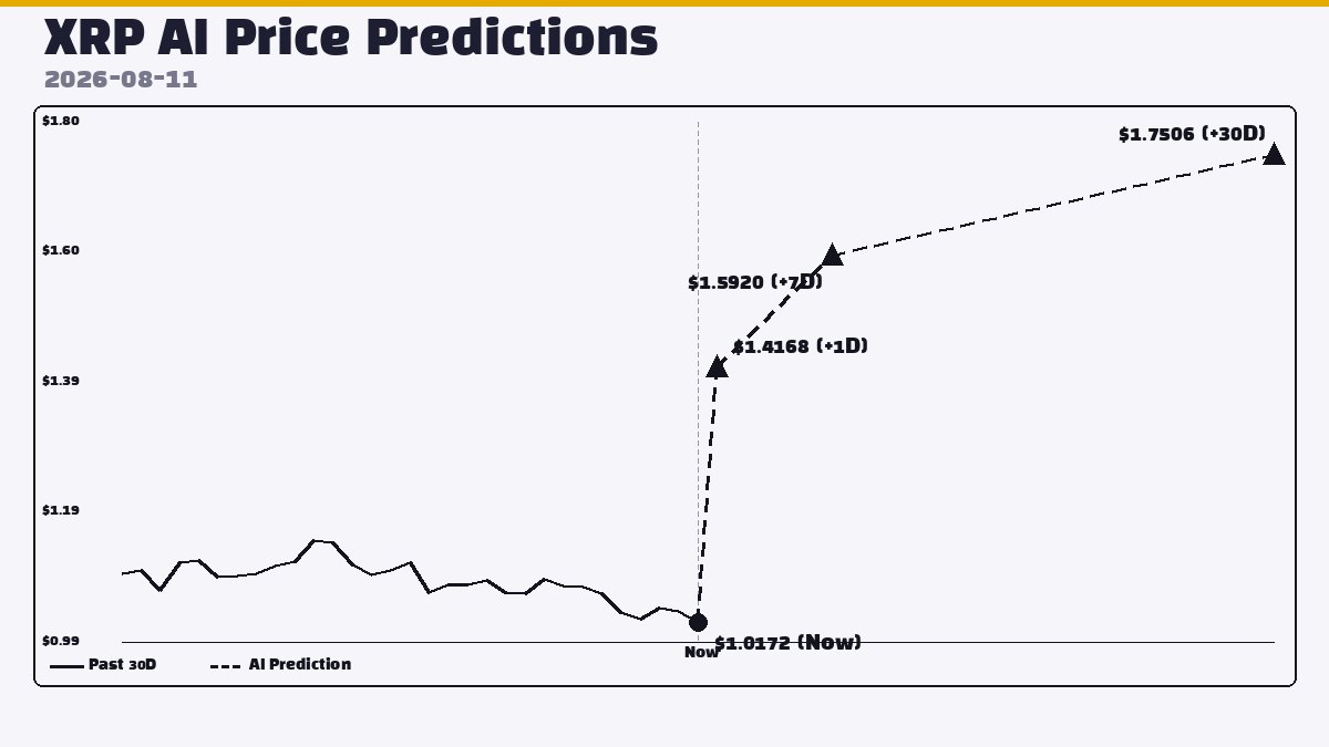 casa1204's tweet photo. The Smart Money Is Moving — Here's What They See 🔥

XRP is currently trading at $1.0172, reflecting a sharp 24h change of -2.47%.

The market sentiment is currently measured by the Fear & Greed Index at 30, signaling a cautious, yet potentially turning, phase.

Despite the recent dip, the underlying technical structure suggests strong accumulation. The AI models are pointing toward significant upward momentum across all timeframes, indicating a major reversal is anticipated.

The primary near-term risk remains the continued technical downtrend, as the price is currently below multiple major moving averages, requiring buyers to absorb selling pressure first.

Our AI analysis projects aggressive growth targets: Short-term prediction is $1.4168 (up), followed by a mid-term target of $1.5920 (up), and a robust long-term goal of $1.7506 (up). 📈

⚠️ Not financial advice. AI-powered analysis only.

#XRP #Crypto #AI #Altcoins