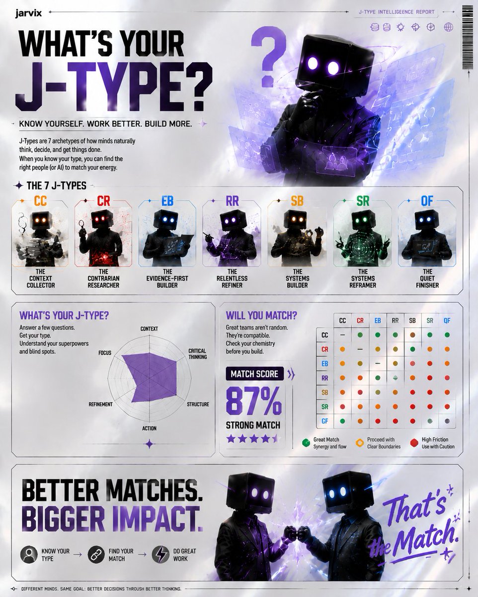 Jarvixdotlive's tweet photo. Ever wondered why you use AI the way you do?

Your AI taste shapes your personal AI profile.

Discover your AI-native archetype with @Jarvixdotlive, a reflection of your unique taste, skills, instincts, and creative patterns with AI.

Find your match. Work smarter. 🚀

#JarvixOS https://t.co/lngSMfLCQP