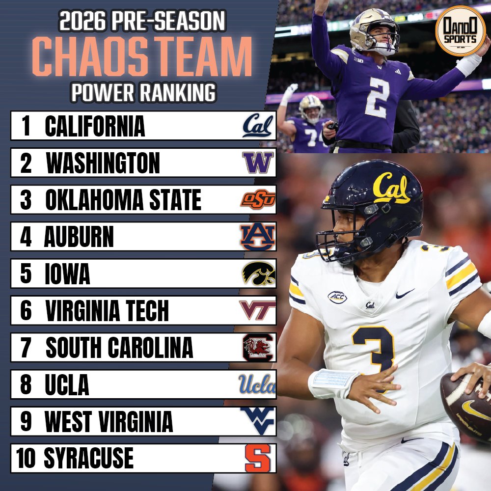 0and0Sports's tweet photo. 🔥 2026 Chaos Team Rankings 🔥

Who would you add to this list? ⬇️

#CFB #CollegeFootball #Top10 https://t.co/JoaJ176qnX