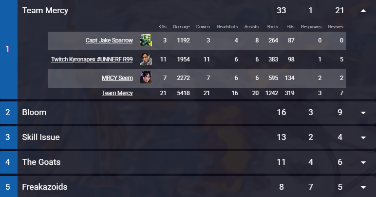 TeamMercyMRC's tweet photo. Boys Got Kicked from NC scrims! 

Boys played an ethical game of scrims and got punished for it! Unlucky!

Full Vod -> https://t.co/r7wVkpyONl

#JusticeForTeamMercy https://t.co/qHgfkErlxY
