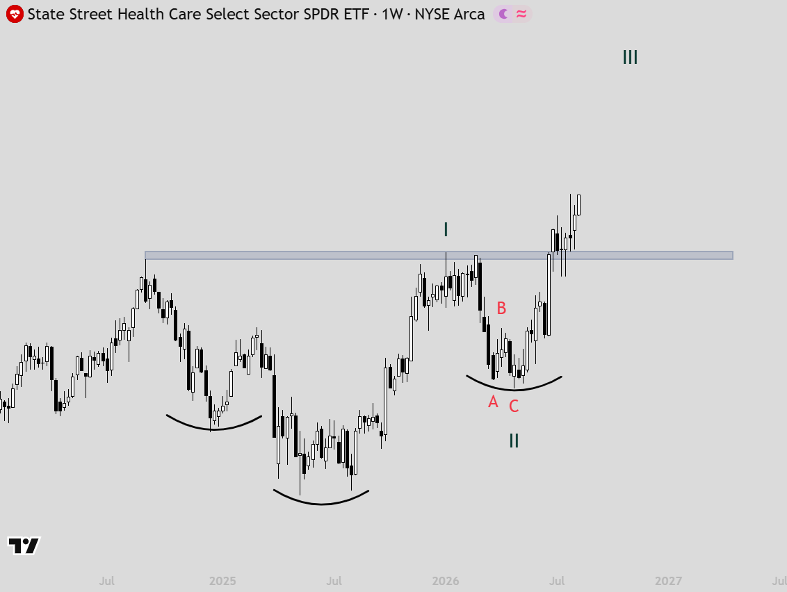 btrrades's tweet photo. $XLV 

Healthcare officially flips its previous highs into support.

This happens in uptrends.

Higher for this sector imo.

NFA https://t.co/4sS7H49raC
