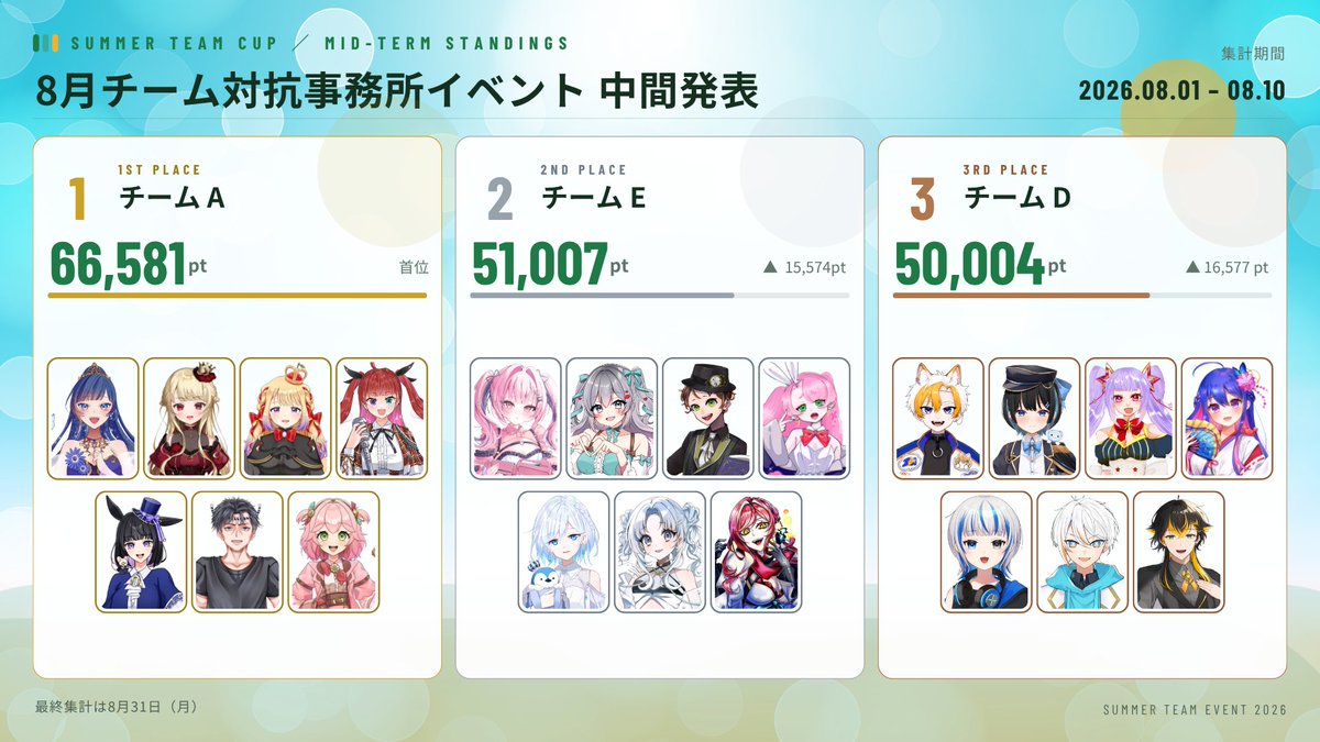 v_ozon's tweet photo. 🌻8月事務所イベント 中間発表🌻
灼熱のバトル、折り返し地点☀️

🥇チームA 66,581pt
🥈チームE 51,007pt
🥉チームD 50,004pt
4️⃣チームC 36,080pt
5️⃣チームF 18,621pt
6️⃣チームB 9,823pt

まだまだ逆転のチャンスあり🌊
最後まで応援よろしくお願いします🎐 https://t.co/6yF8lMSSfs