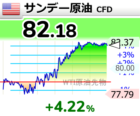 nicosokufx's tweet photo. 🇺🇸原油「ホルムズ海峡の不透明感で急騰」またか😭

WTI原油 82.13ドル
前日比 +3.95ドル（+5.1％）
👉️3日続伸

先週、ホルムズ海峡の開放期待から
74ドル台まで下落していましたが、
交渉停滞観測で一気に買い戻し📈

✅米国・イラン交渉が停滞
イラン側が制裁解除や被害補償などを要求
👉️ホルムズ海峡の正常化が遠のくとの見方

✅中東情勢も再び緊迫
・UAEタンカーへの攻撃
・フーシ派がサウジの石油施設を攻撃したと主張

✅ホルムズ海峡の通航量
現在 1日5～10隻程度
👉️原油価格の安定には「今の約10倍」が必要との見方も

原油高が長引けば、
インフレ・米金利・株式市場にも影響