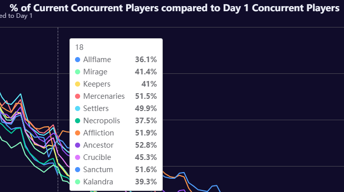 Fubgun's tweet photo. 3.29 has officially surpassed Lake of Kalandra for having the lowest retention out of any league to date.

Just wanted to share this fun fact https://t.co/FCNwJ40CiL