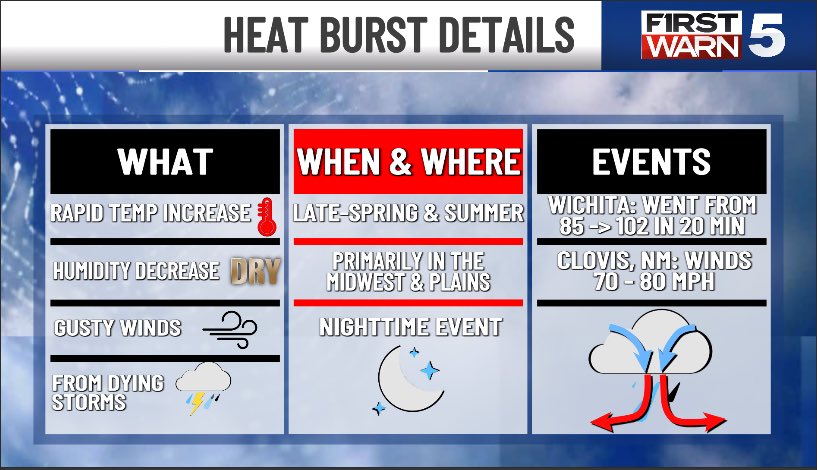 cory_kowitz's tweet photo. A rare atmospheric phenomenon called a heat burst occurred northeast of Kansas City early Monday morning in the town of Trenton. Watch to see what it is, how it happens, & the impacts it has.
#heatburst #education #weather #storms #explainer https://t.co/0861QtYHip