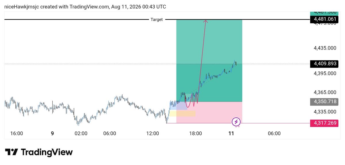 Jordanqevr's tweet photo. #XAUUSD BUY Update 📈

BUY from 4353 → 4417 ✅
🔥 670+ Pips Secured

Trade Moving Perfectly As Planned ⚡

Bullish Momentum Building Strong 📊

Secure Partial Profits &amp; Trail Your Stop Loss Wisely 🔥

Stay Tuned For More Updates. 🚀 https://t.co/B3uFG1CS7o