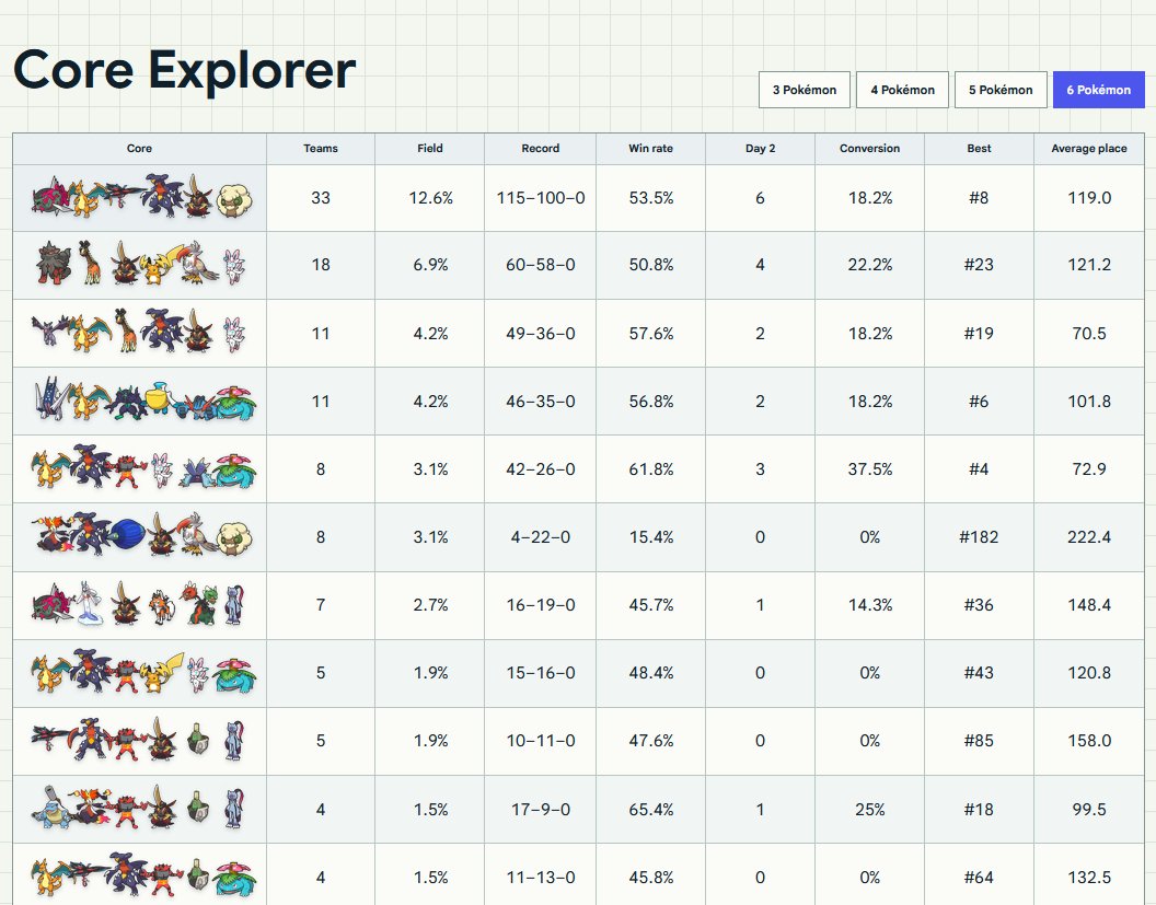 andybrphy's tweet photo. 🚨 Huge update to the Matchup Lab~!

Going forward, tournaments will now have the option to browse teams, common cores, and mega archetypes. 

Also shows all the win rates, conversion rates, etc.

https://t.co/X0U9NMbSVG https://t.co/HEYKFuGWlK