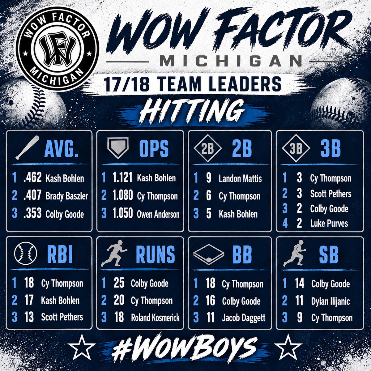 wowfactormich's tweet photo. Coach Clontz had a lot of key contributors this past summer. A few stood out. We’re proud to highlight the team leaders for our 17u/18u team. 👇⚾️ #WowBoys @CoachBClontz https://t.co/dZcsTp52k8
