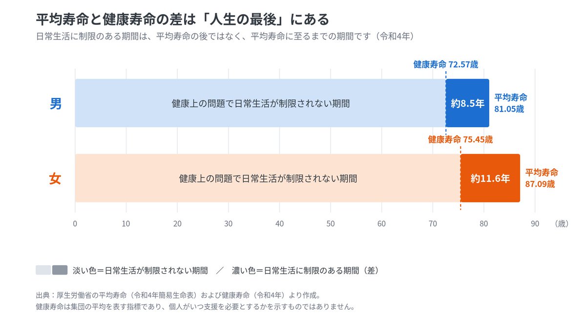 KuusouKaigo's tweet photo. 令和7年（2025年）、日本人の平均寿命は男81.35年、女87.33年で、前年より男は0.25年、女は0.20年延びています。
女性は世界1位、男性は世界7位です。
https://t.co/wU8afGnSvq
平均寿命と健康寿命の間には、男性で約8.5年、女性で約11.6年の開きが。つまり、約10年は何かしらの支援が必要な状態。 https://t.co/itUnx2fGVx