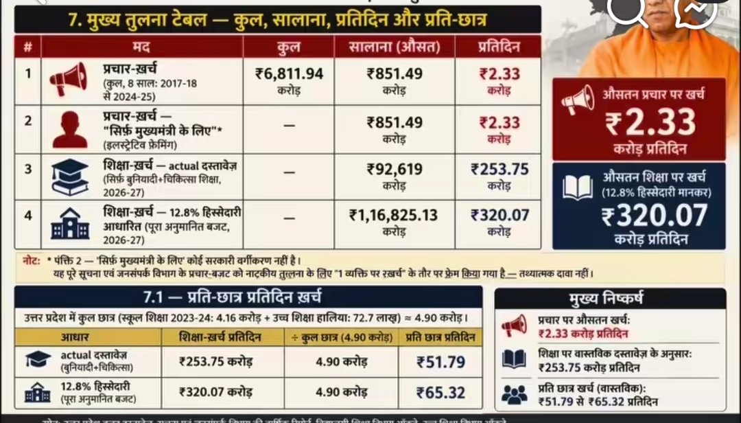 SANDEEP14147341's tweet photo. @LifeOfSanatan 1. Vote chori
2. No press conference
3. SSC exam scam
4. Ethanol petrol issue
5. 2 crore jobs ka jhoota vaada
6. 6th Schedule issue
7. Tax/GST burden
8. India par 249 lakh crore ka karza
9. Pollution &amp; bad roads
10. Pahalgam terrorist issue
11. Manipur https://t.co/ccTQrYQSGr