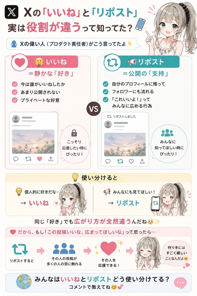 ENJU1123PIPI's tweet photo. Xの「いいね」と「リポスト」
実は役割が違うって知ってた？📱

Xの偉い人（プロダクト責任者）が
こう言ってたんだよね👇

🤫 いいね
＝静かな「好き」
今は
誰がいいねしたか
あまり公開されない
プライベートな好意

📢 リポスト
＝公開の「支持」
自分のプロフィールに残って
フォロワーにも流れる
「これいいよ！」って
みんなに広める行為

だから

「いいね」は
こっそり応援

「リポスト」は
声に出して応援

みたいな
違いなんだって😊

【使い分けると】
🤫 個人的に好きだな
→いいね

📢 みんなにも見てほしい！
→リポスト

同じ「好き」でも
広がり方が
全然違うんだね😳

だから
もし
「この投稿いいな、
広まってほしいな」

って思ったら
リポストすると

その人を
応援できるってこと🌸

（作り手には
すごく嬉しいことなんだよ🥺）

🌍 みんなは
いいねとリポスト
どう使い分けてる？😊

#X便利ワザ